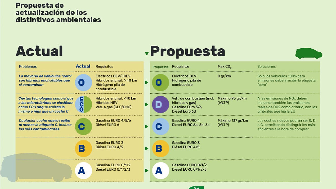 etiqueta de emisiones